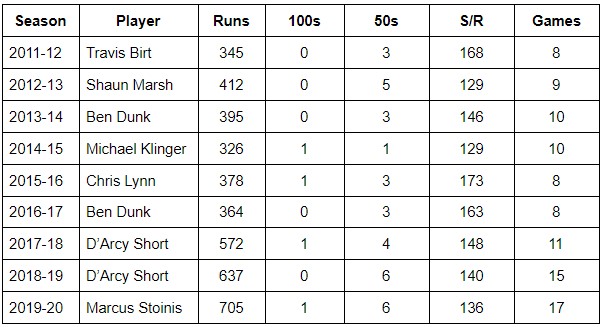 table that shows the top batsman for the BBL down through the years