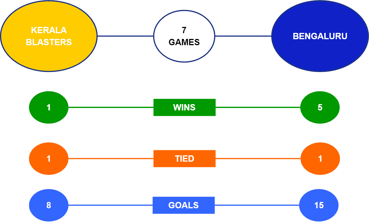 Kerala Blasters vs Bengaluru FC Betting Tips, Predictions Jan 20
