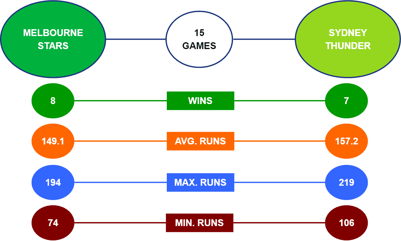 Melbourne Stars vs Sydney Thunder Head-to-Head BBL 2021