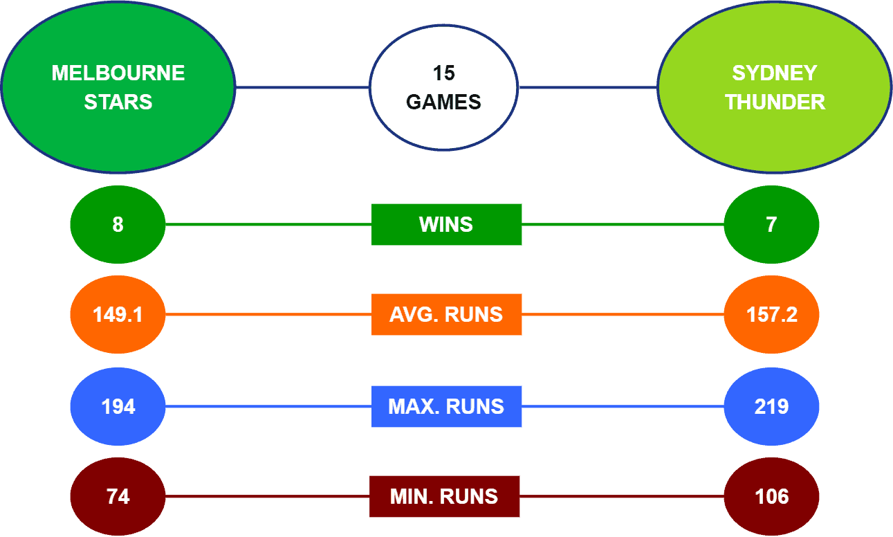 Melbourne Stars vs Sydney Thunder Head-to-Head BBL 2021