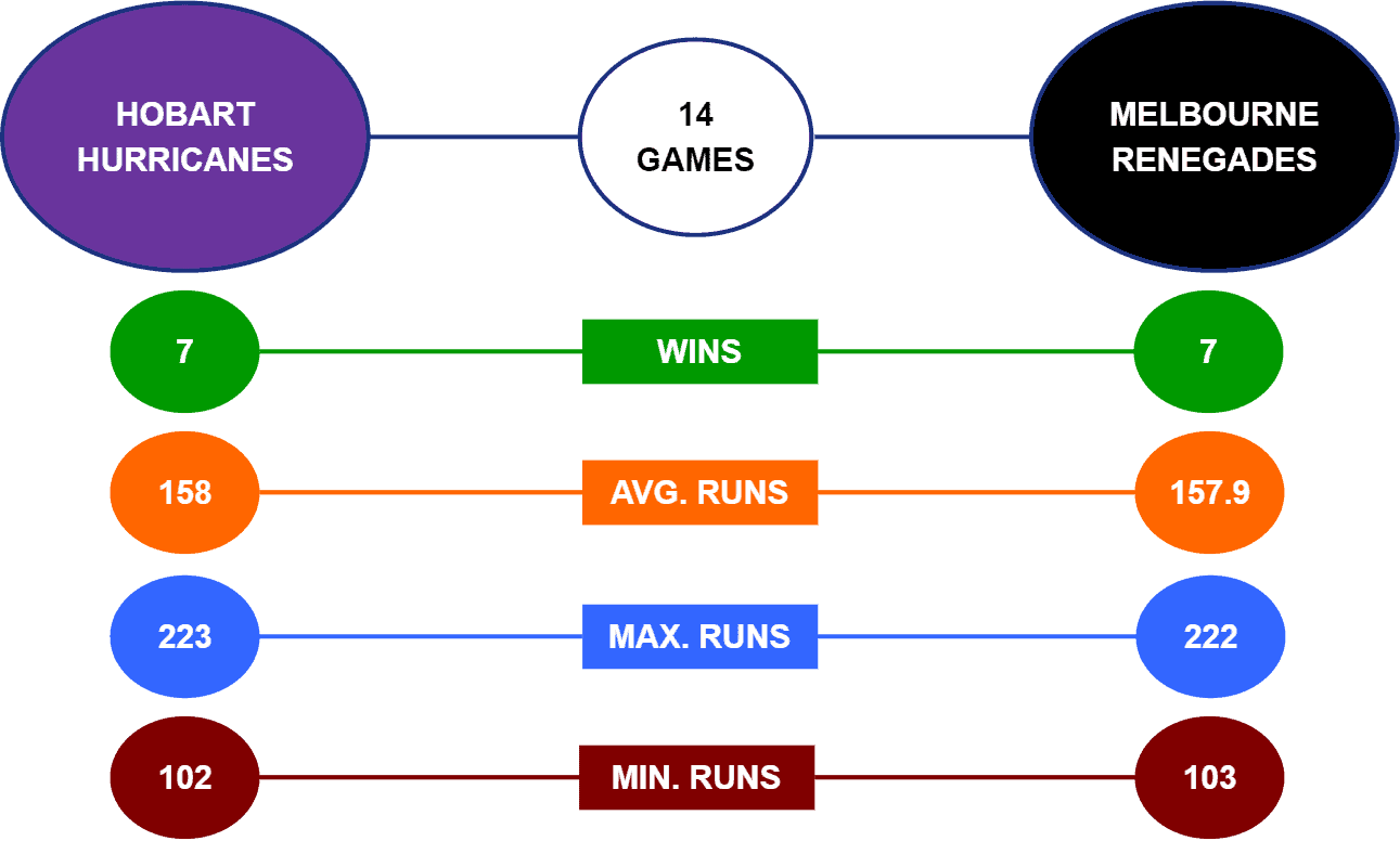 Hobart Hurricanes vs Melbourne Renegades Head-to-Head BBL 2021-22