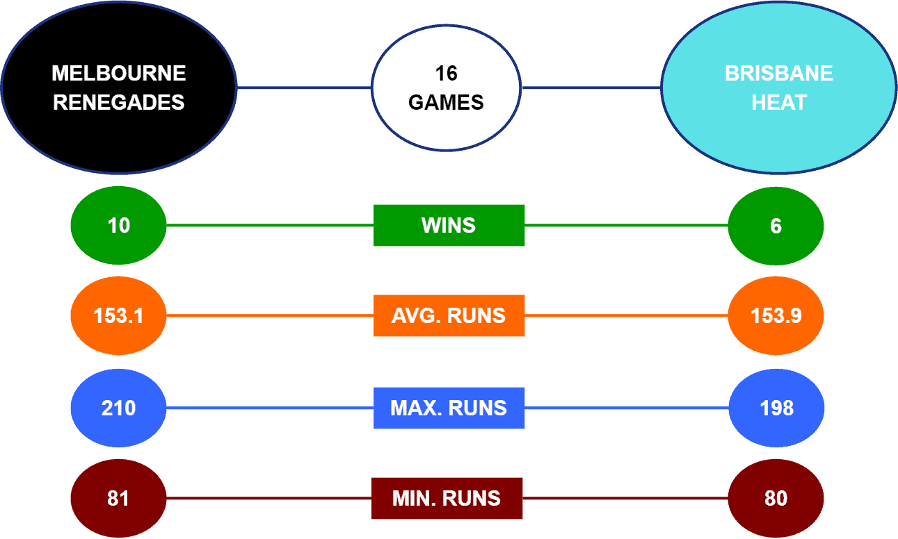 Renegades vs Heat Head-to-Head BBL 2021-22