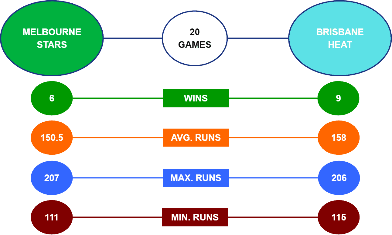 Stars vs Heat head to head stats