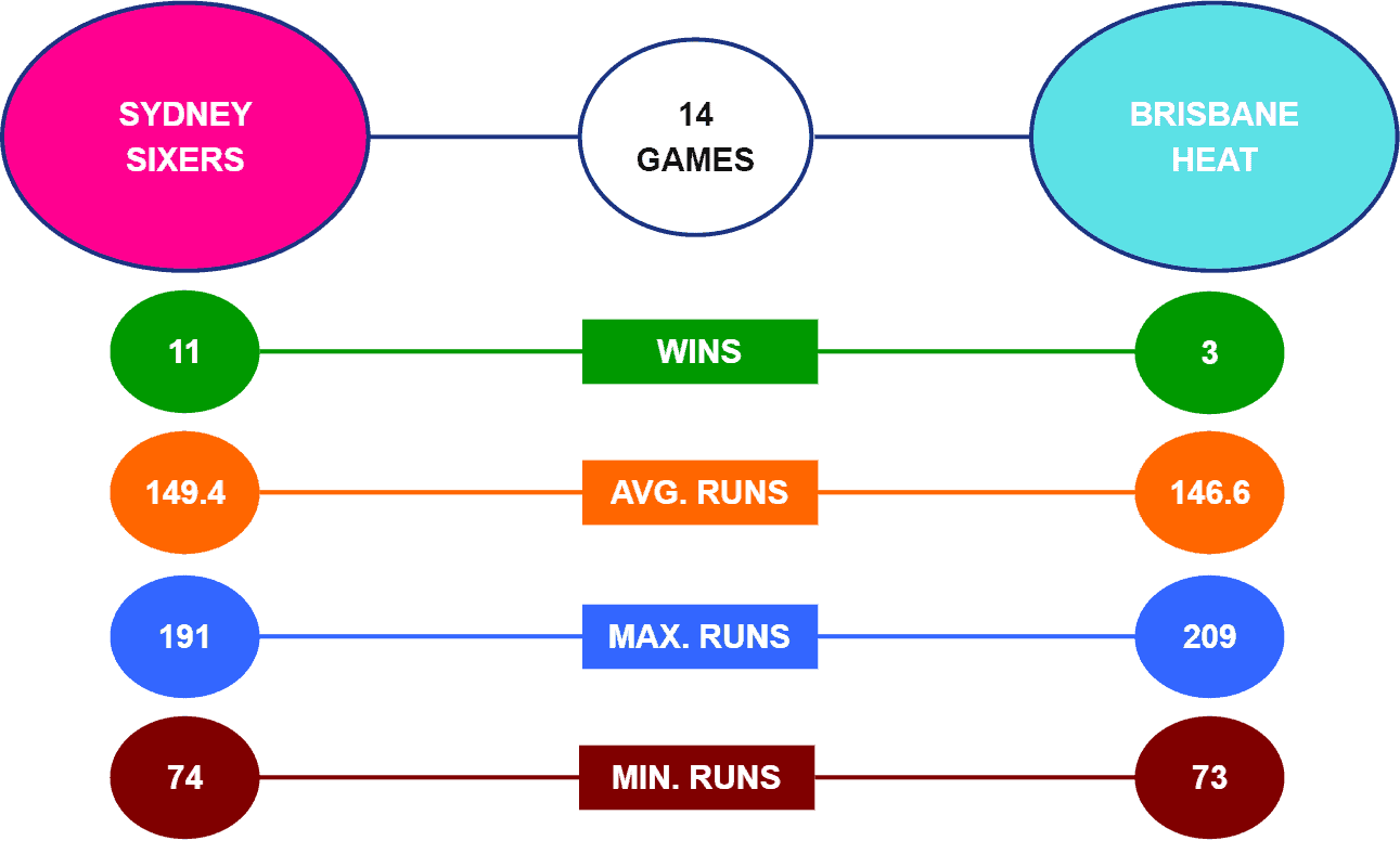 Sydney Sixers vs Brisbane Heat Head-to-Head BBL 2021-22