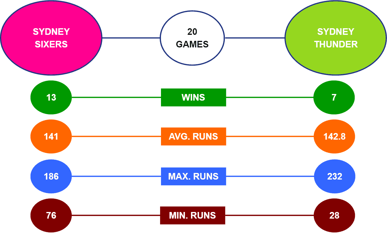 Sixers vs Thunder Head-to-Head BBL 2021-22