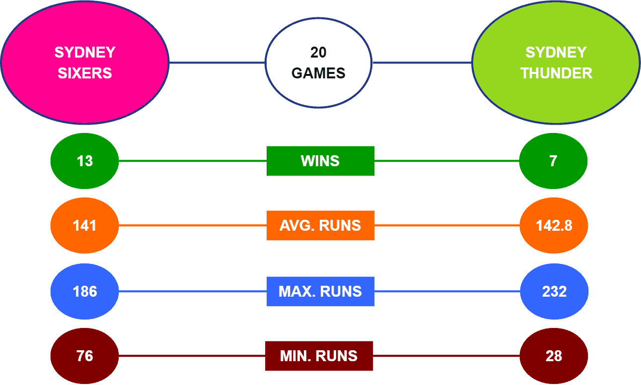 Sixers vs Thunder Head-to-Head BBL 2021-22
