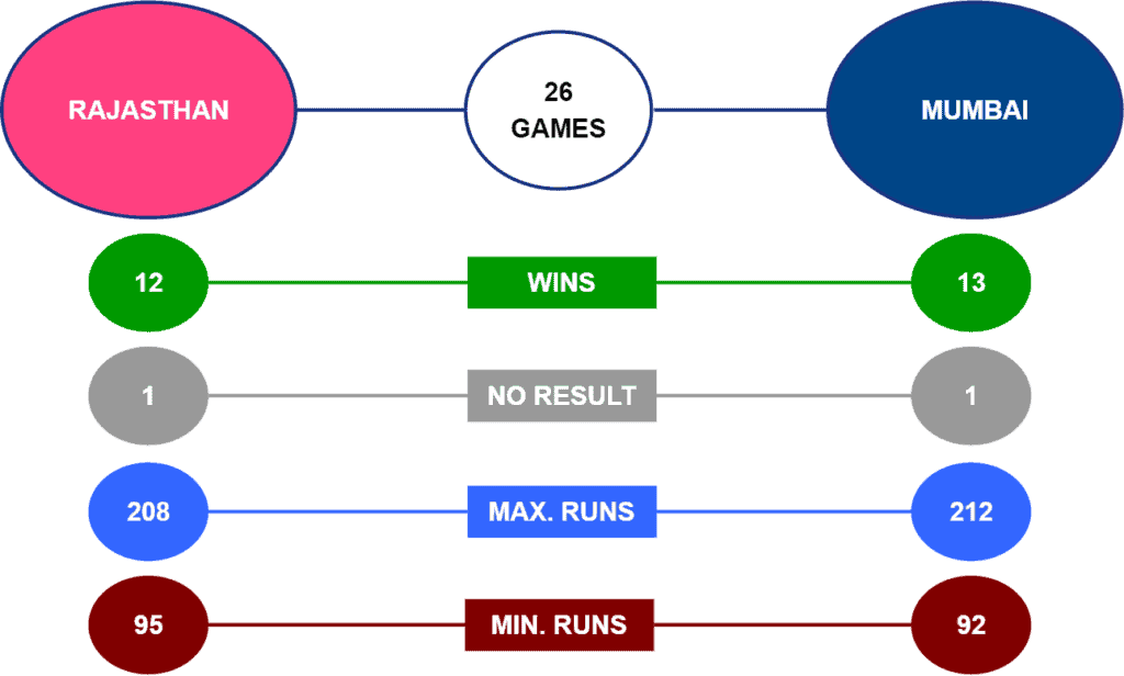 RR v MI Head to Head Stats for Betting Tips & Predictions IPL 2021
