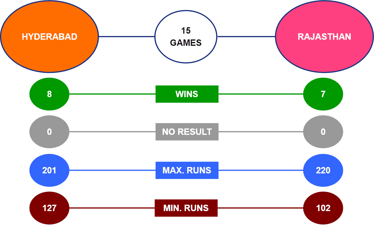 SRH vs RR Head-to-Head IPL 2022