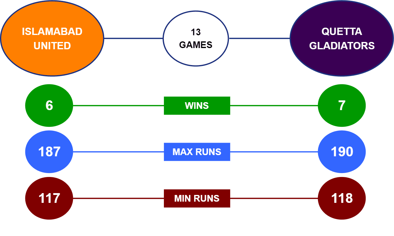 Quetta Gladiators vs Islamabad United Head-to-Head PSL 2022