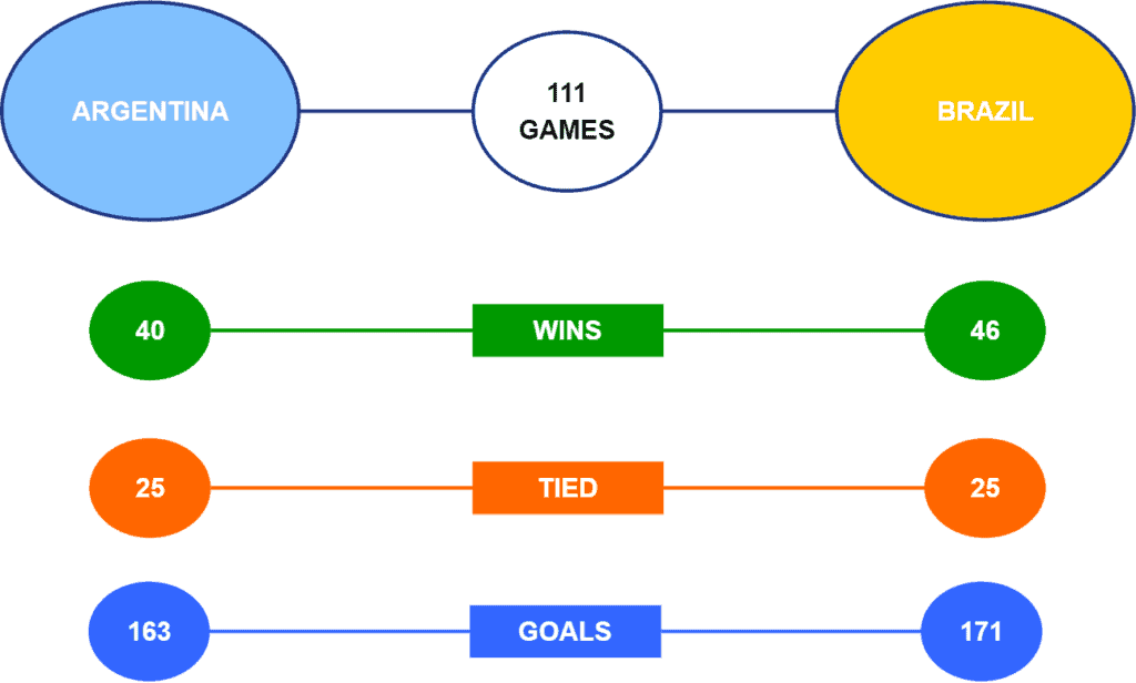 Maybe you would like to learn more about one of these? Brazil Vs Argentina Head To Head . Argentina Vs Brazil Betting Tips 2021 Copa America Final