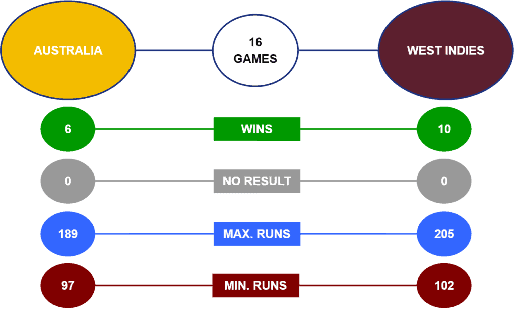 Australia vs West Indies Head to Head Stats T20 World Cup