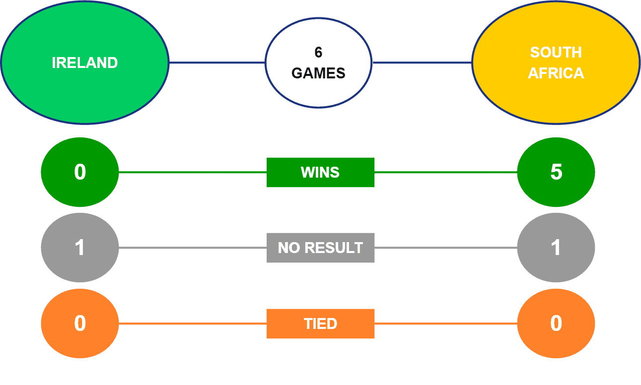images Ireland Vs South Africa Head To Head 2