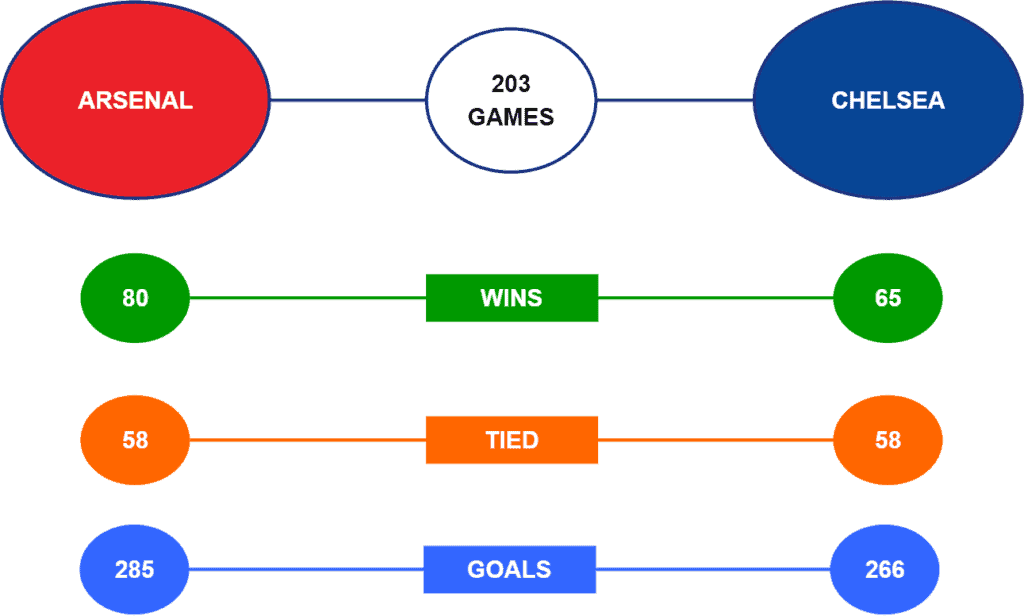 May 06, 2021 · the matchup for the 2021 uefa europa league final is set: Chelsea Vs Arsenal Europa League Final : Arsenal vs Chelsea Betting Tips, Predictions | EPL 2021/22
