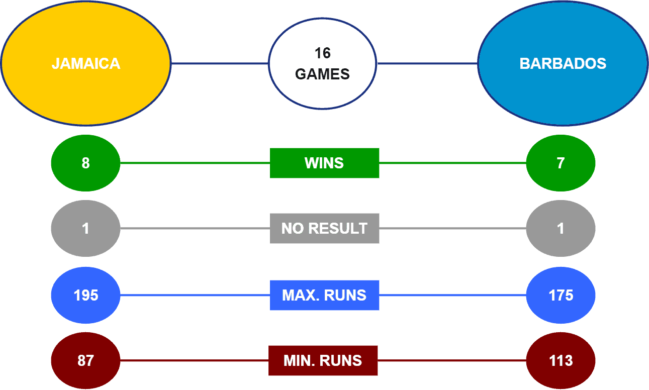 Jamaica Tallawahs v Barbados Royals Head-to-Head CPL 2021
