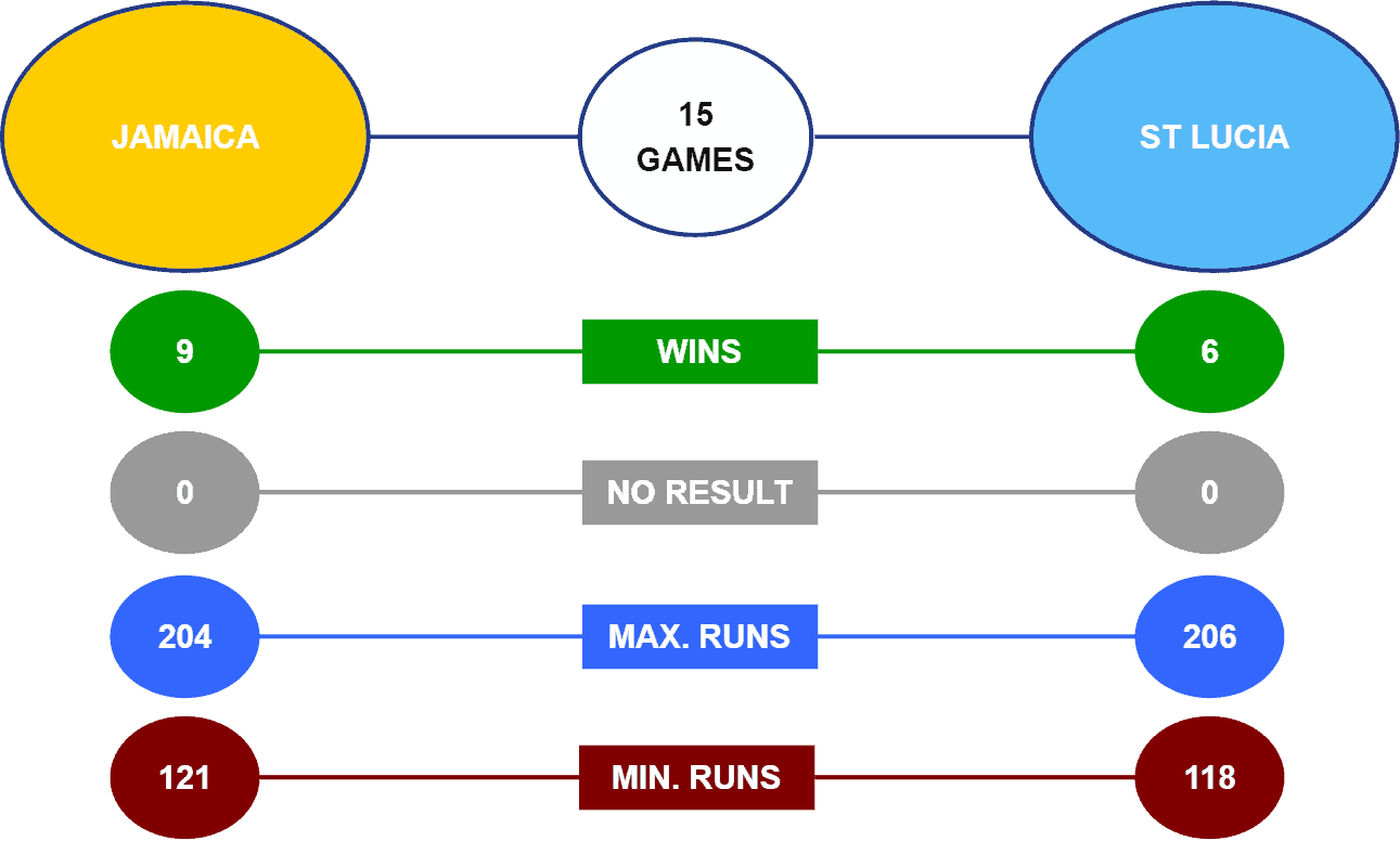 Jamaica Tallawahs vs St Lucia Kings Head to Head CPL 2021