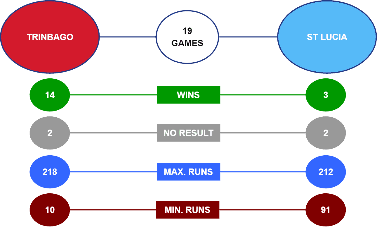 Trinbago Knight Riders vs Saint Lucia Kings Head-to-Head CPL Semifinals 2021