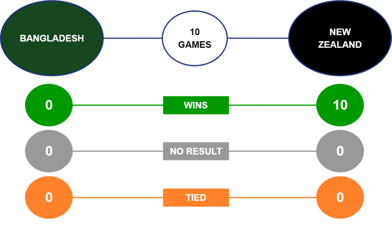 Bangladesh vs New Zealand Betting Tips & Predictions