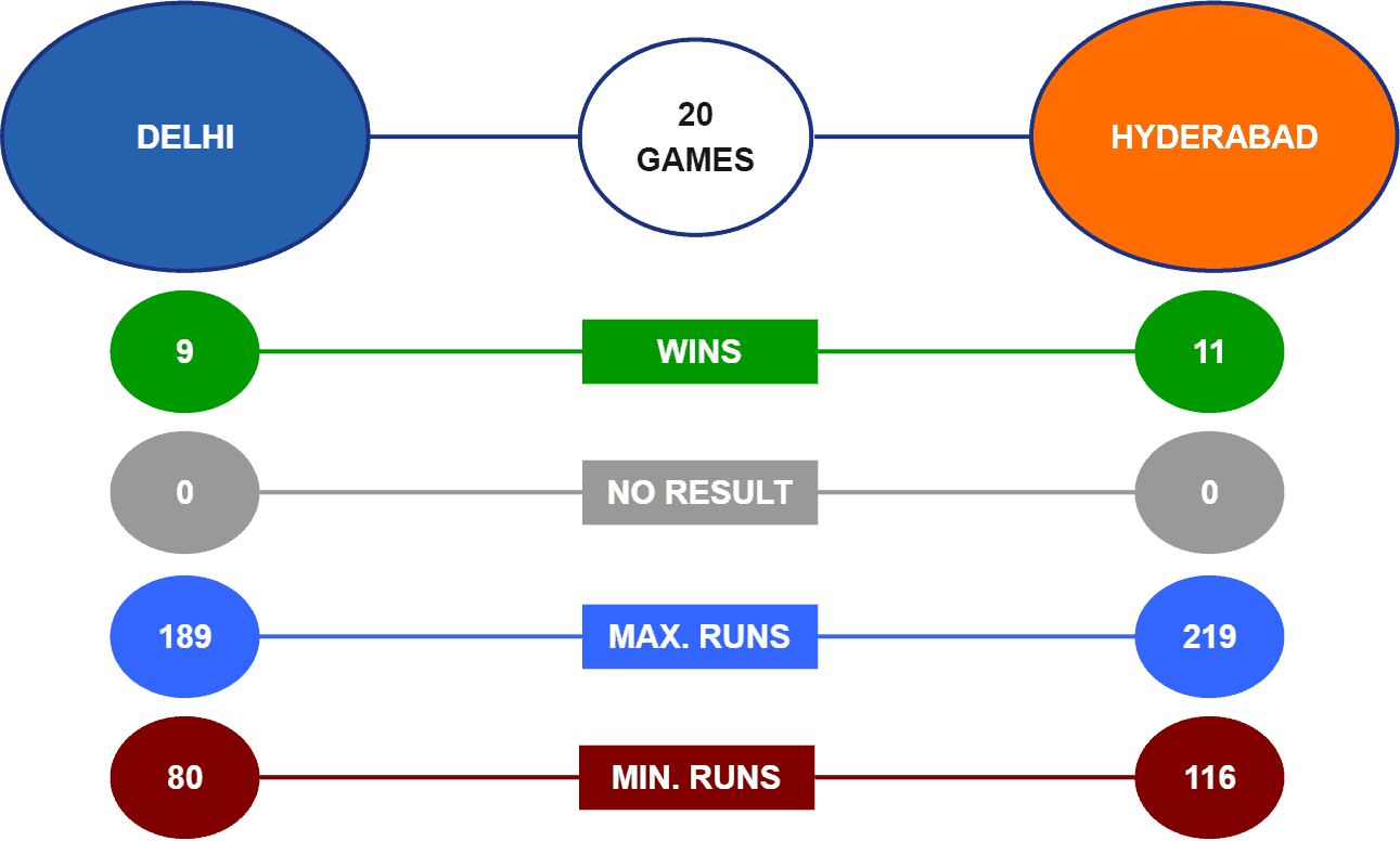 DC vs SRH head to head record IPL 22