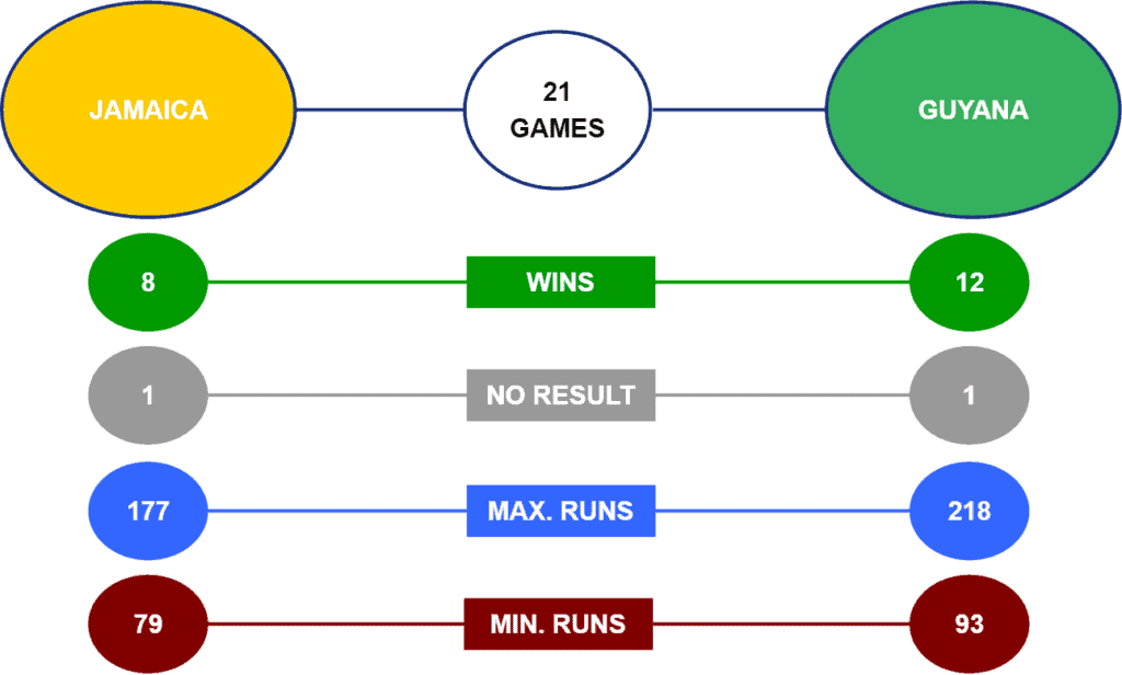 Jamaica Tallawahs v Guyana Amazon Warriors Head to Head Stats Caribbean Premier League 2021