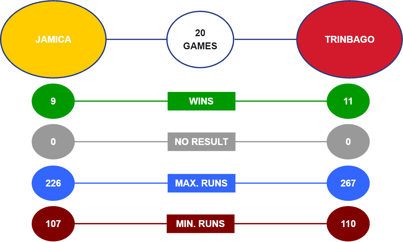 Jamaica Tallawahs  vs Trinbago Knight Riders Head To Head CPL 2021