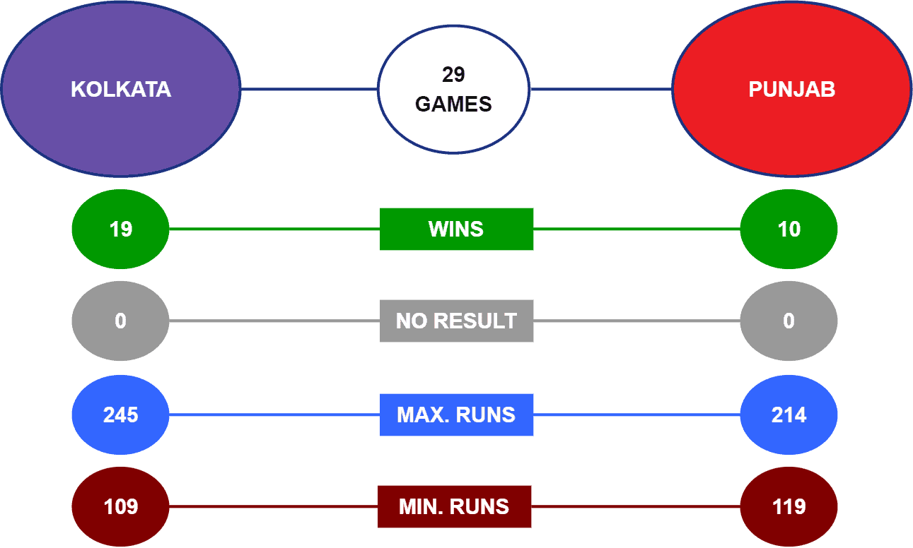 KKR vs PBKS Head-to-Head IPL 2022