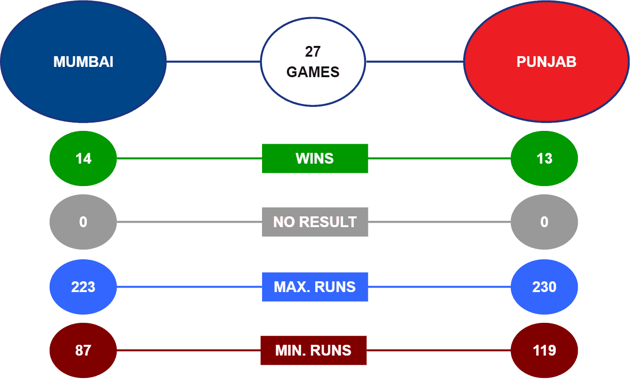 MI vs PBKS Head-to-Head stats IPL 22