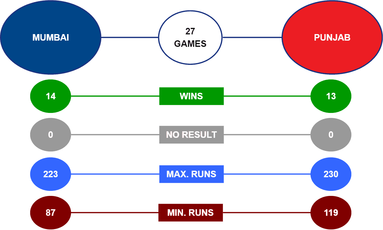 MI vs PBKS Head-to-Head stats IPL 22
