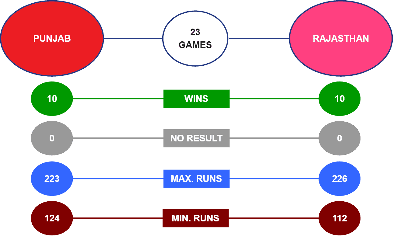 PBKS vs RR head to head statistics IPL 22