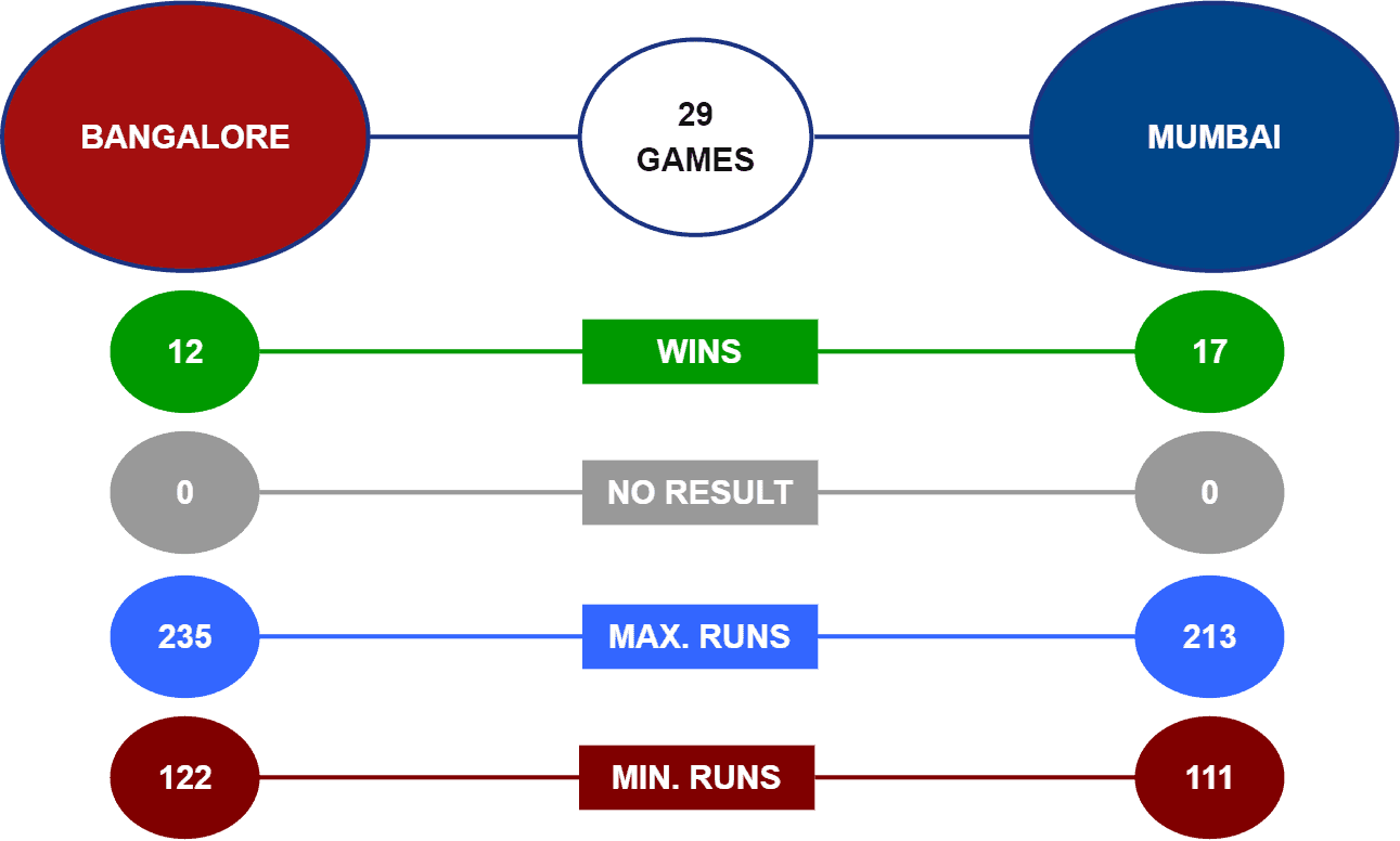 RCB vs MI Head-to-Head IPL 2022