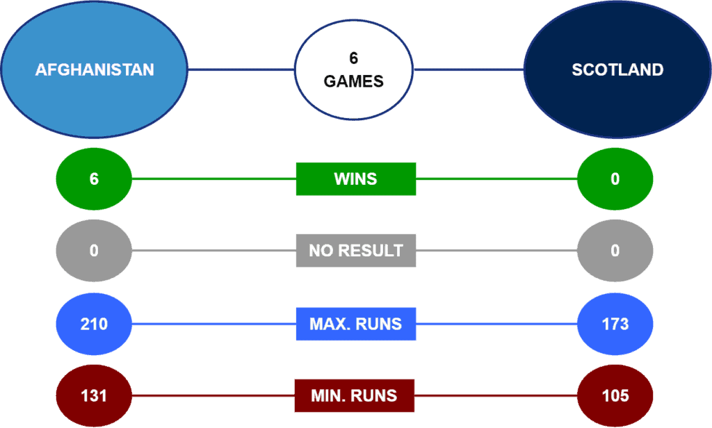 Afghanistan vs Scotland Betting Tips & Predictions - T20 World Cup Head to Head Stats