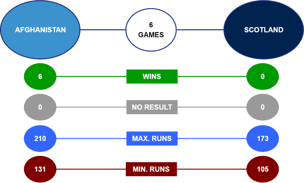 Afghanistan vs Scotland Betting Tips & Predictions - T20 World Cup Head to Head Stats