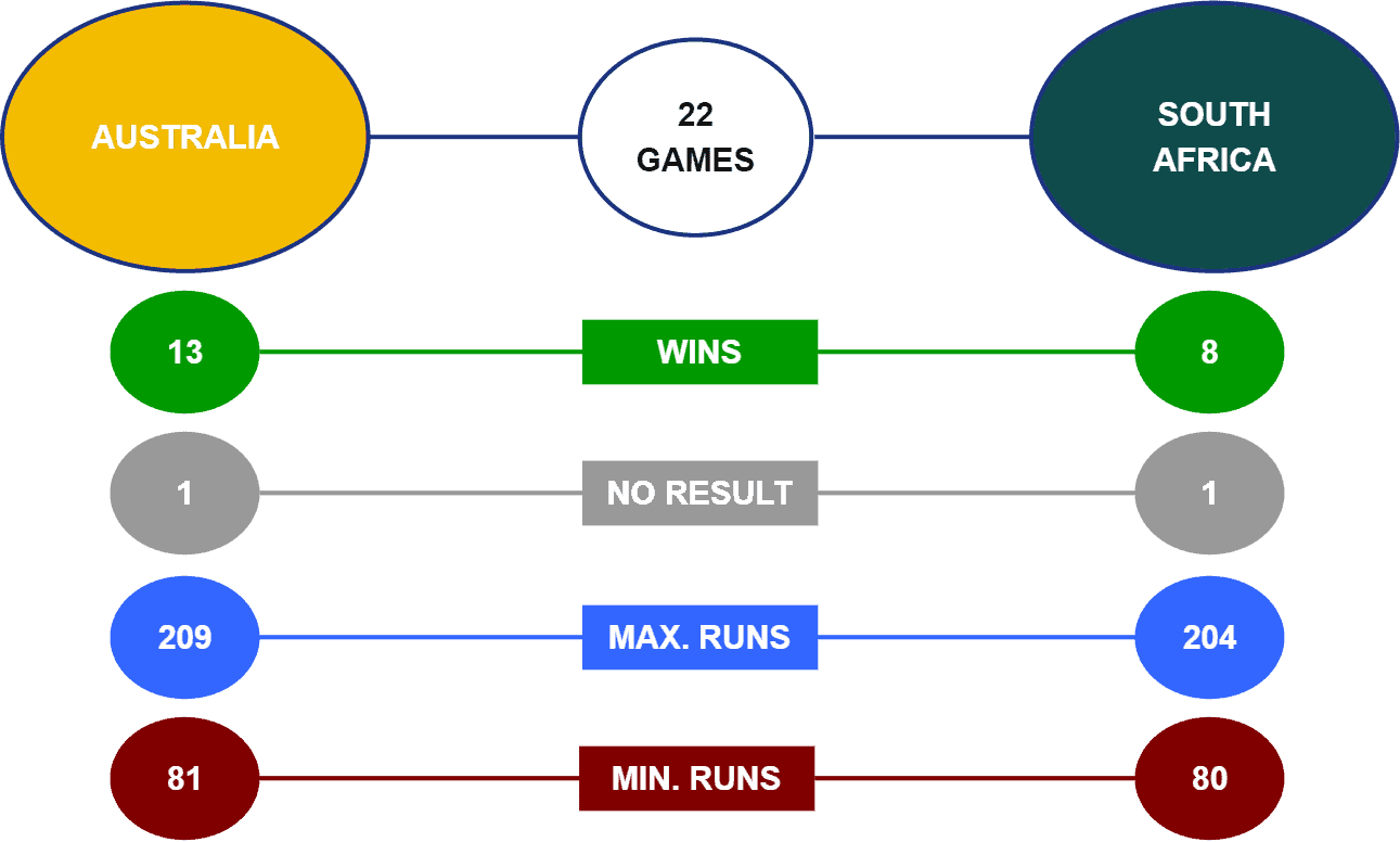 Australia vs South Africa Head-to-Head T20 World Cup 2021