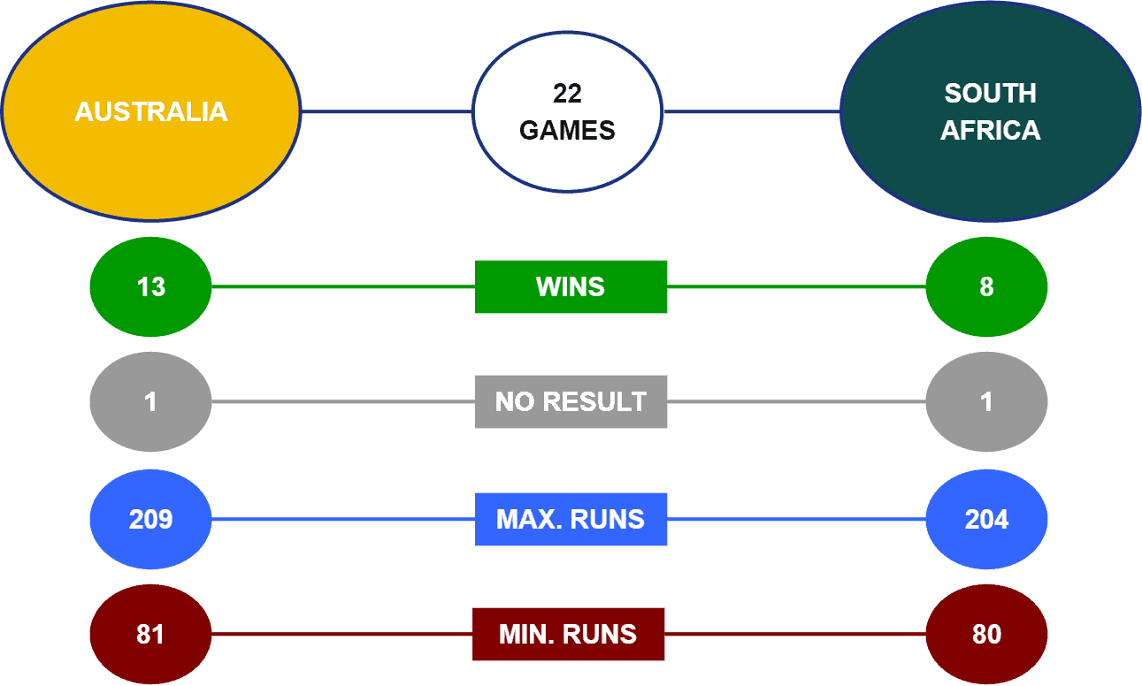 Australia vs South Africa Head-to-Head T20 World Cup 2021