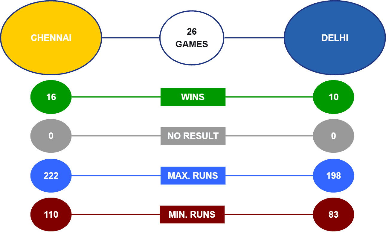 CSK vs DC head to head statistics