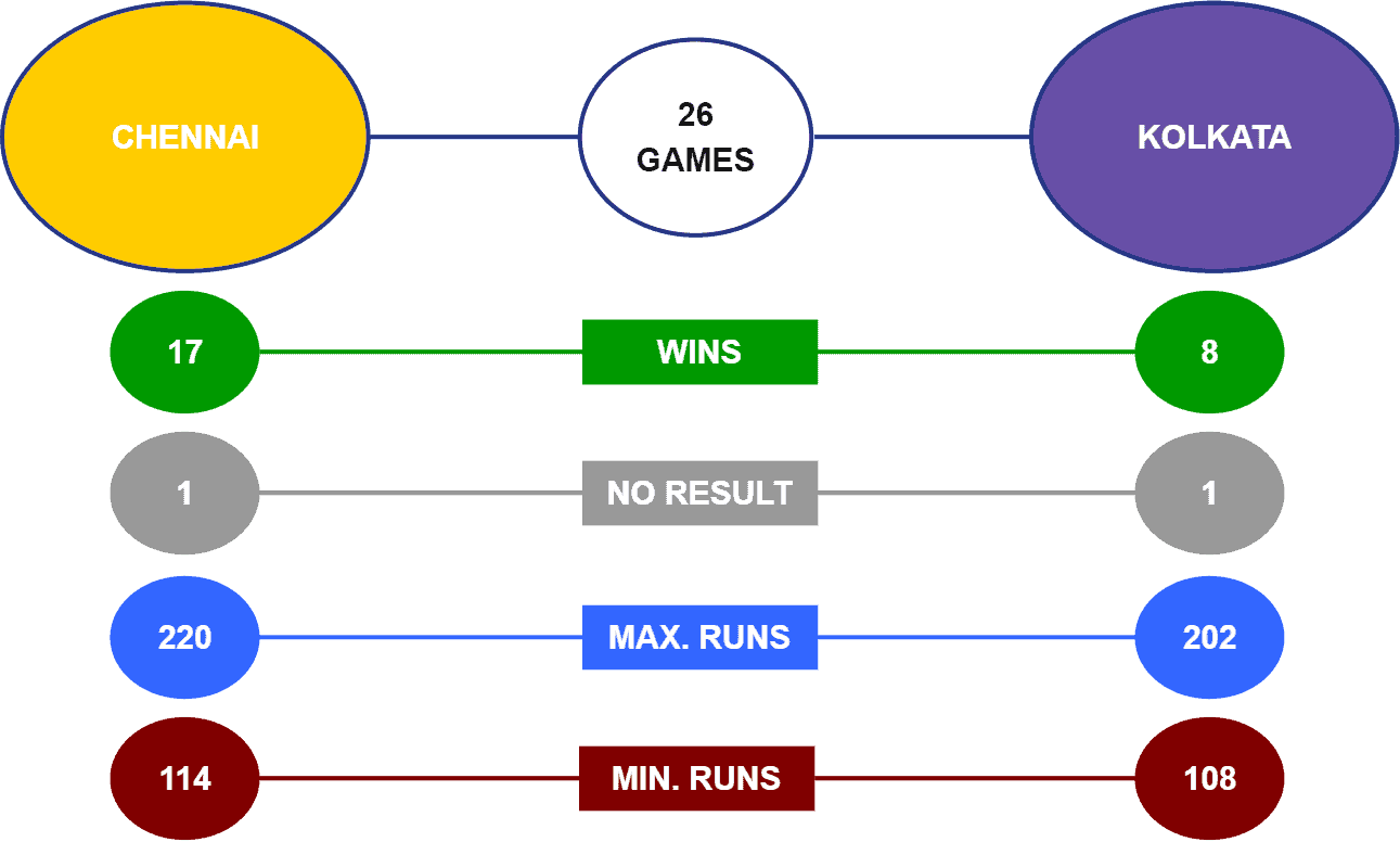 CSK vs KKR Head-to-Head IPL 2022