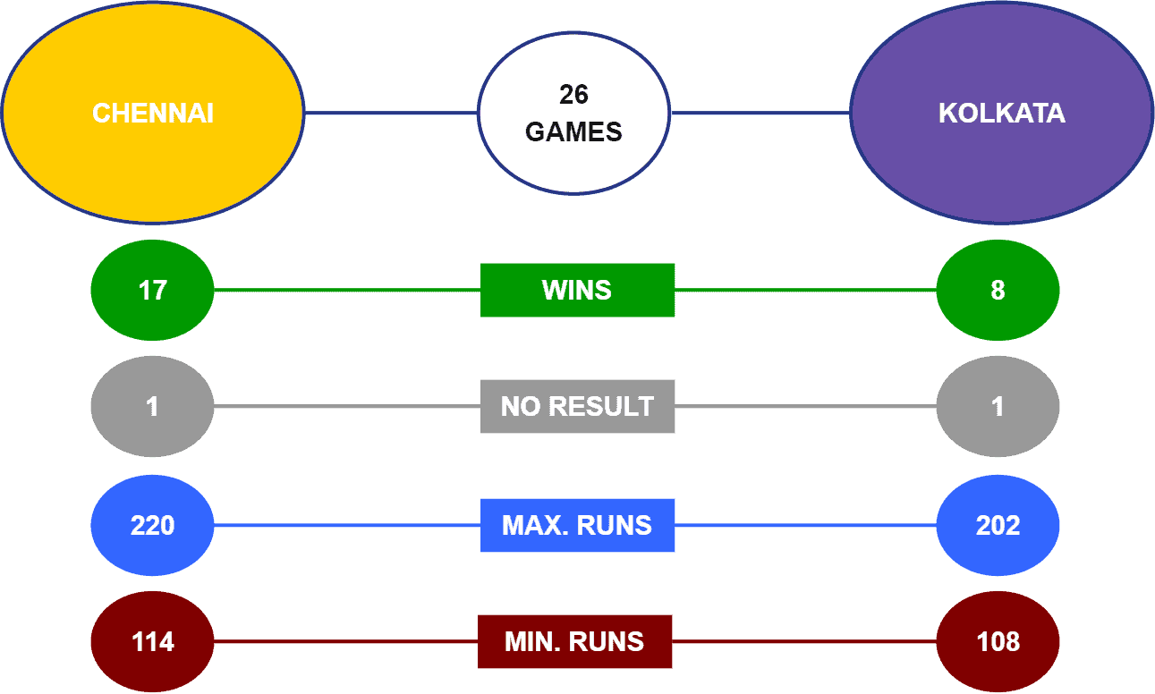 CSK vs KKR Head-to-Head IPL 2022