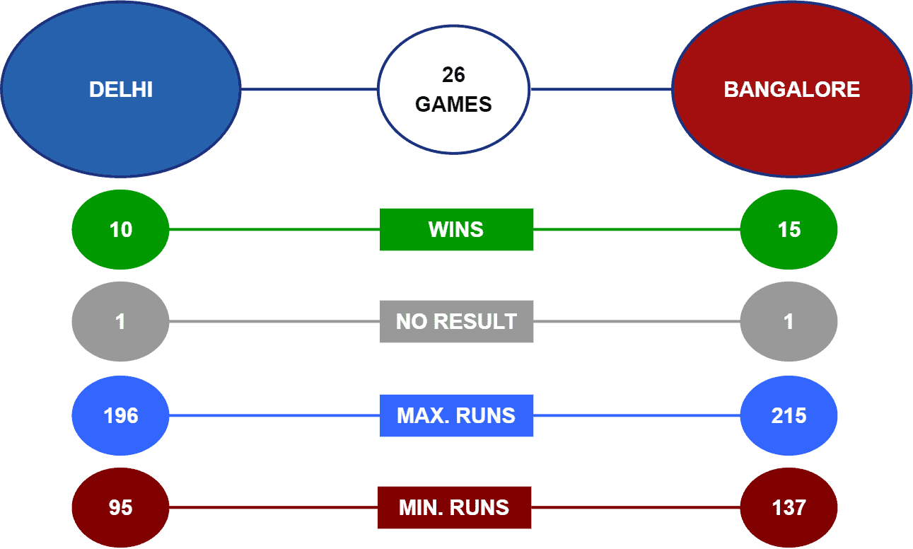 DC vs RCB head-to-head stats IPL 22