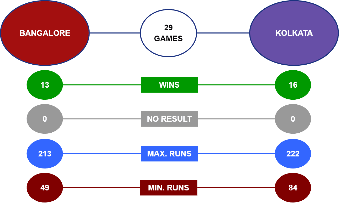 Royal Challengers Bangalore vs Kolkata Knight Riders Head-to-Head for IPL 2022