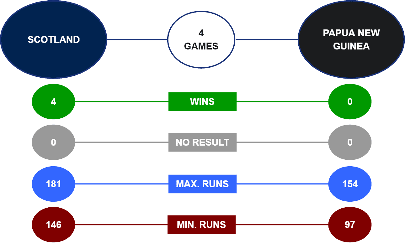 Scotland vs Papua New Guinea Head-to-Head T20 World Cup 2021