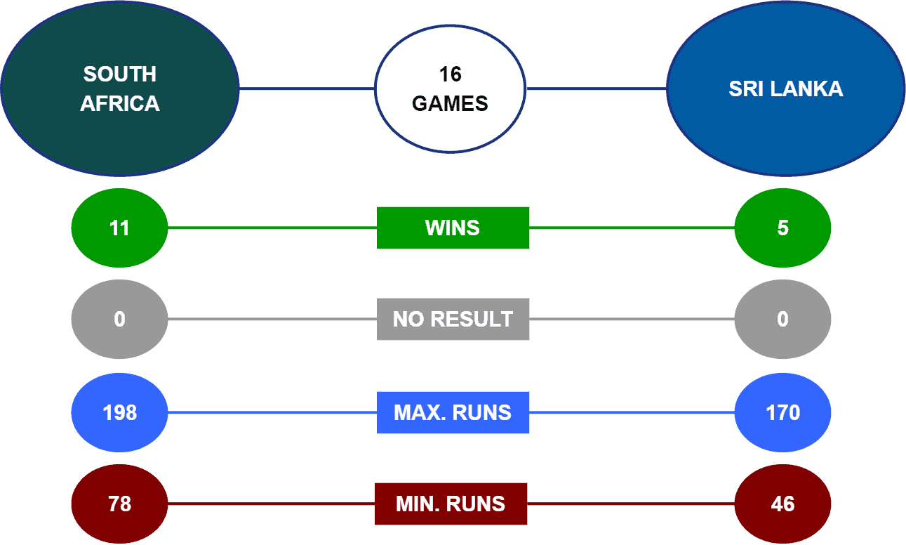 South Africa vs Sri Lanka Head-to-Head T20 World Cup 2021