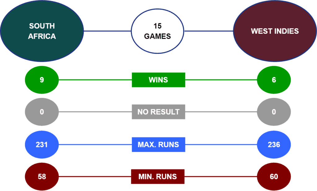 SA vs WI Betting Tips & Predictions - H2H Stats T20 World Cup Group 1