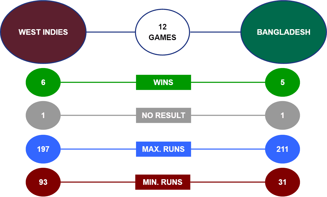 West Indies vs Bangladesh Head-to-Head T20 World Cup 2021