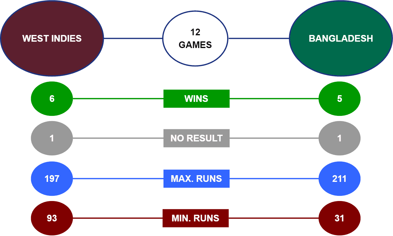 West Indies vs Bangladesh Head-to-Head T20 World Cup 2021