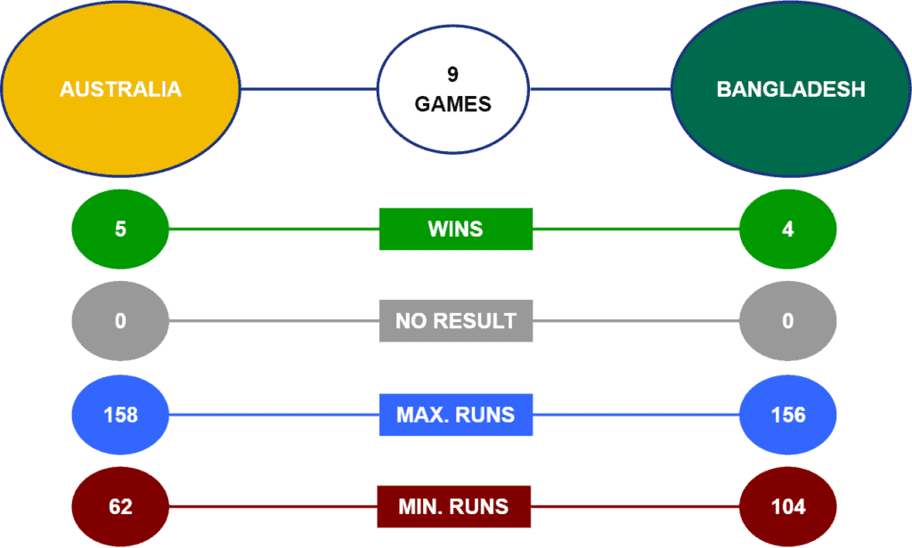 Australia v Bangladesh H2H Stats T20 World Cup