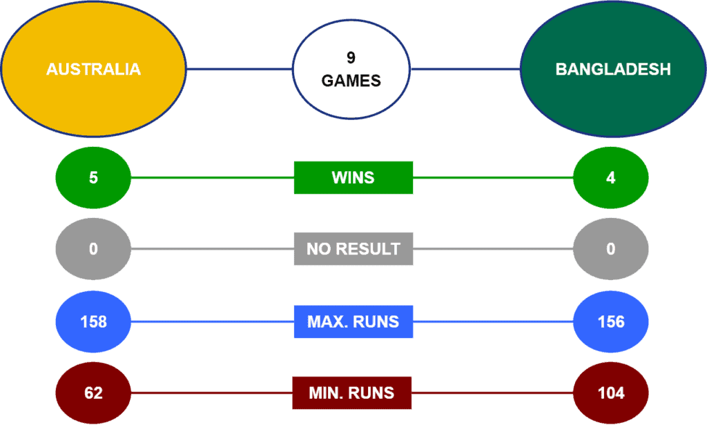 Australia v Bangladesh H2H Stats T20 World Cup