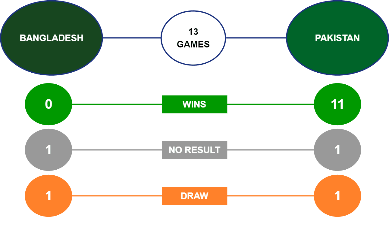 Bangladesh vs Pakistan Head-to-Head Second Test 2021