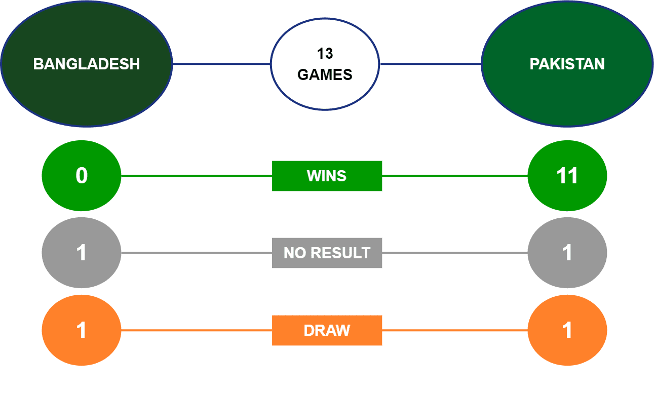 Bangladesh vs Pakistan Head-to-Head Second Test 2021