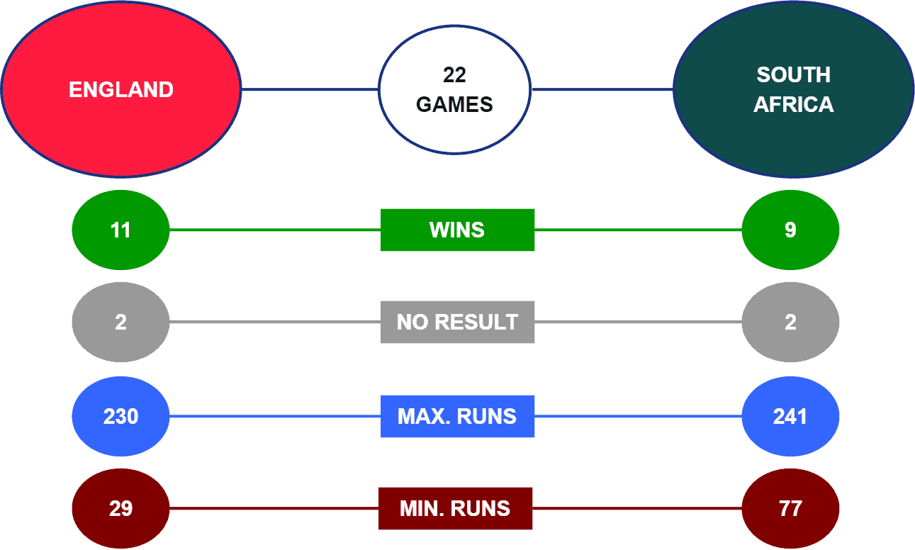 England vs South Africa Head-to-Head T20 World Cup 2021