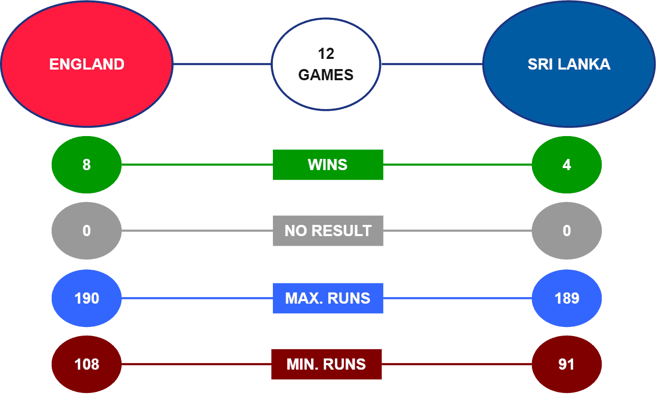 England vs Sri Lanka Head-to-Head T20 World Cup 2021