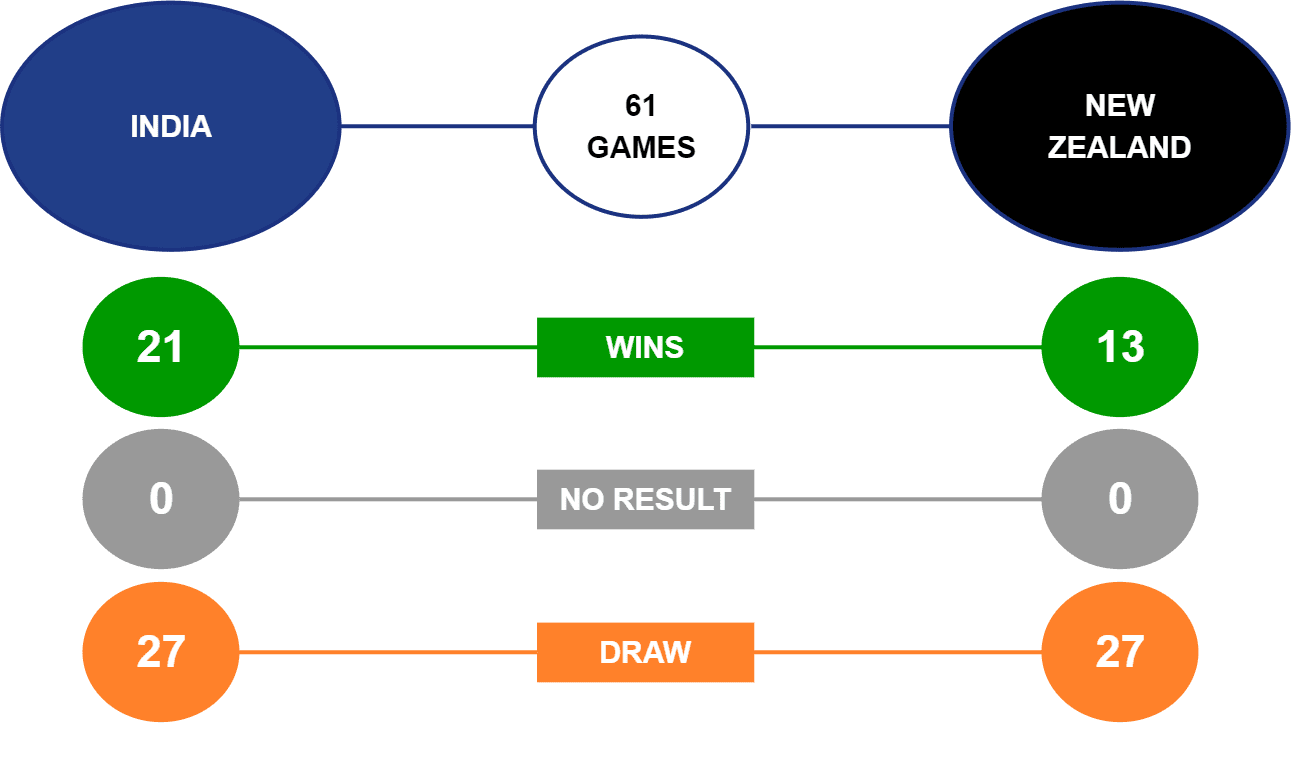 India vs New Zealand Head-to-Head 2nd Test 2021